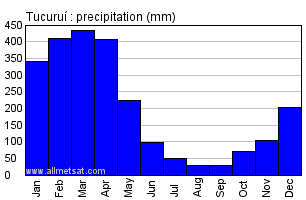 Tucurui, Para Brazil Annual Precipitation Graph